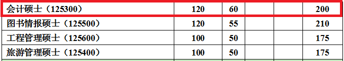 2018年南开大学MPAcc复试分数线公布