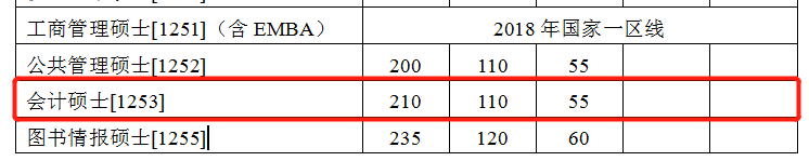 2018年南京大学MPAcc复试分数线公布