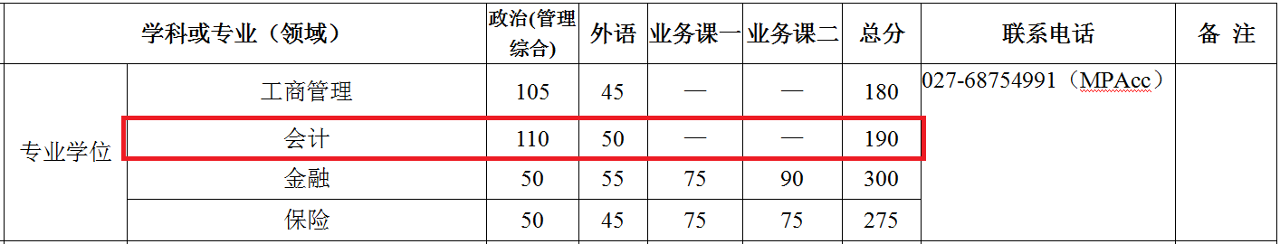 2018年武汉大学MPAcc复试分数线公布