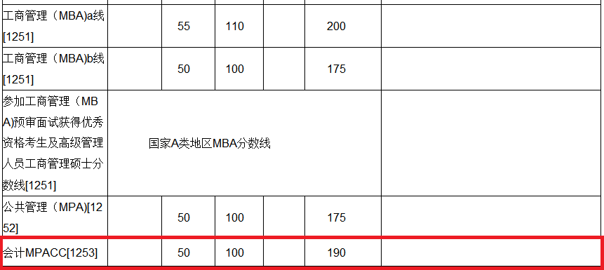 2018年厦门大学MPAcc复试分数线公布