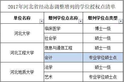 考生注意！MPAcc考研新增3所院校！