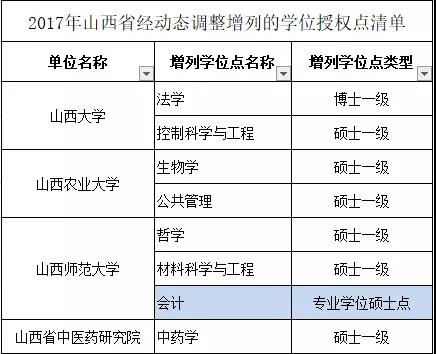 考生注意！MPAcc考研新增3所院校！