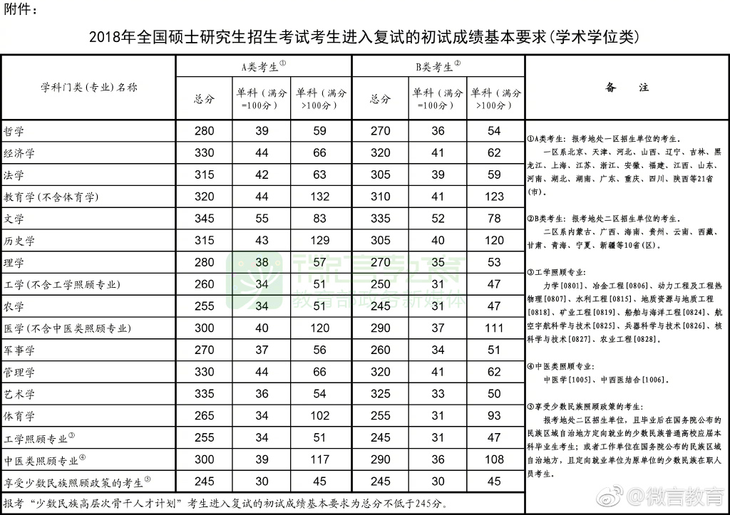 2018年MPAcc/MAud国家线公布！