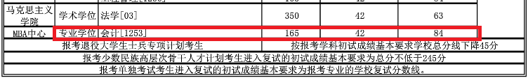 2018年东华大学MPAcc复试分数线公布