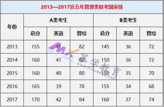 国家线即将公布，MPAcc考生应该关注什么？