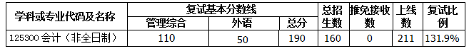 2018年武汉大学MPAcc复试实施细则