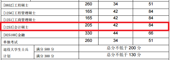 2018年沈阳工业大学MPAcc复试分数线公布