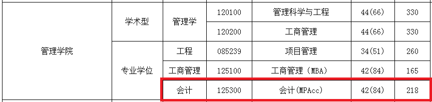 2018年南京邮电大学MPAcc复试分数线发布