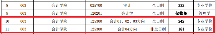 2018年中央财经大学MPAcc复试分数线公布