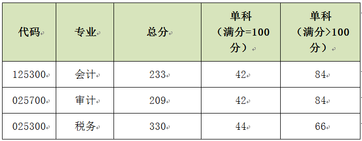 北京国家会计学院18年MPAcc复试细则
