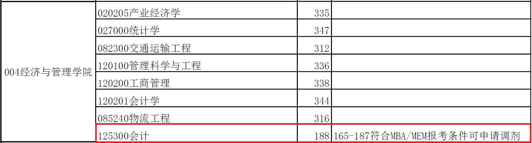 2018年长安大学MPAcc复试分数线公布