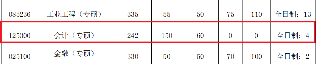 2018年南航MPAcc复试分数线公布