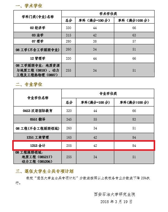 2018年西安石油大学MPAcc复试分数线公布