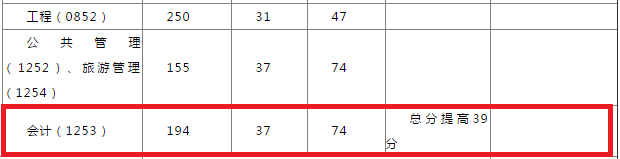 2018年西北师范大学MPAcc复试分数线公布