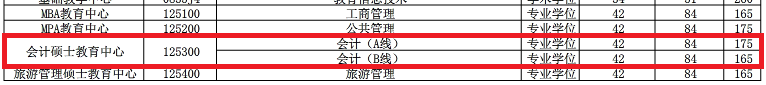 2018年中国海洋大学MPAcc复试分数线公布