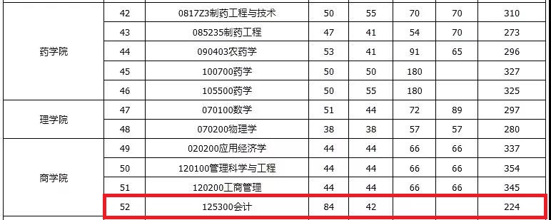 2018年华东理工大学MPAcc复试分数线公布