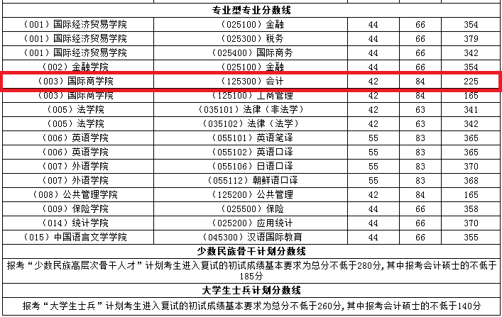 2018年对外经贸MPAcc复数分数线公布