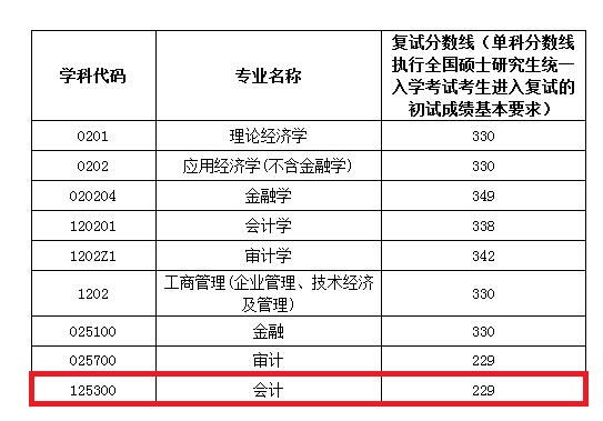 2018年南京审计大学MPAcc复试分数线公布