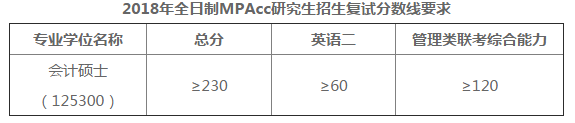 2018年厦门国家会计学院复试线及复试通知