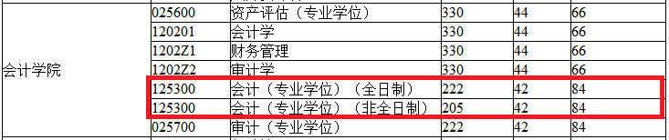 2018年山东财经大学MPAcc复试分数线公布