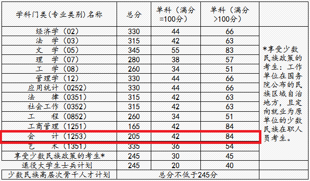 2018年长春理工大学MPAcc复试分数线公布