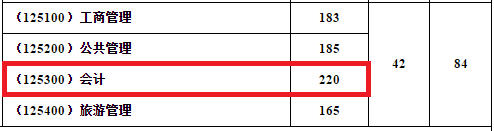 2018年西南财经大学MPAcc复试分数线公布