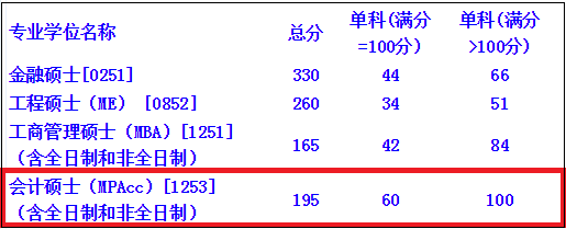 2018年西安理工大学MPAcc复试线及复试通知