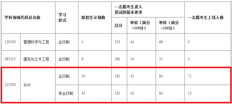 2018年沈阳建筑大学MPAcc复试线及复试通知