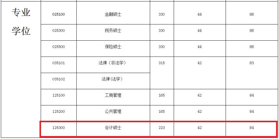 2018年广东财经大学MPAcc复试分数线公布