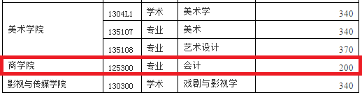 2018年四川师范大学MPAcc复试分数线公布