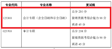 2018年中南财经政法大学MPAcc复试分数线公布