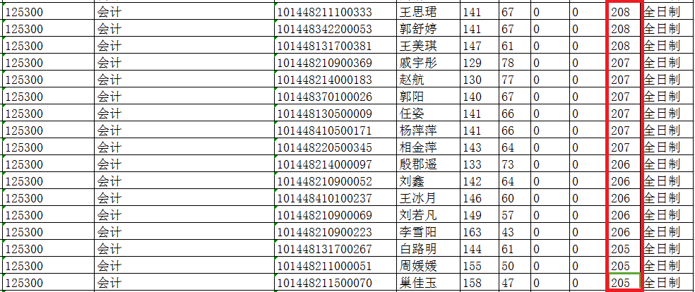 2018年沈阳理工大学MPAcc复试分数线公布