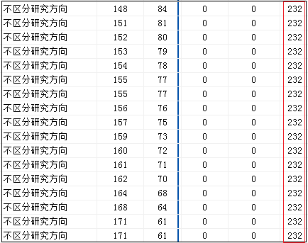 2018年天津财经大学MPAcc复试分数线公布