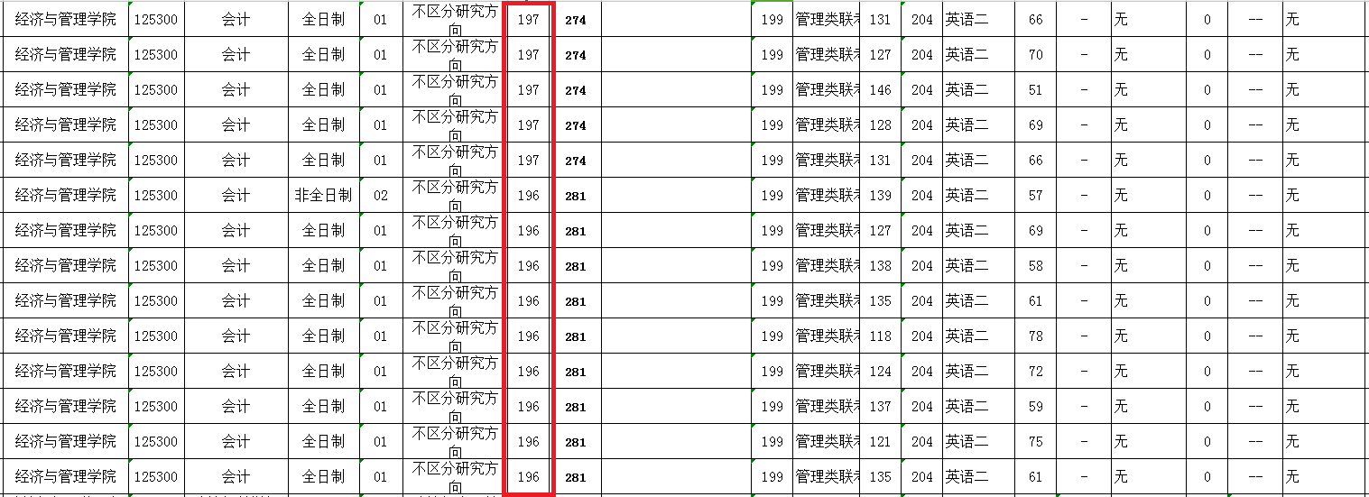 2018年长沙理工大学MPAcc复试分数线公布