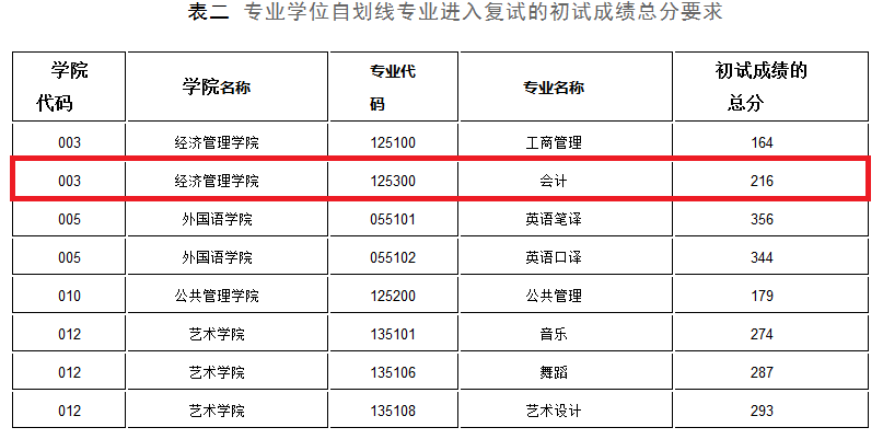 2018年内蒙古大学MPAcc复试分数线公布