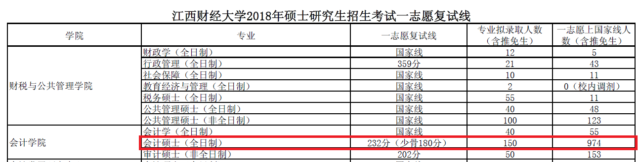 2018年江西财经大学MPAcc复试分数线公布