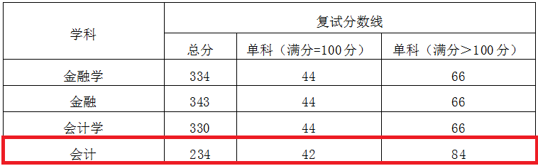 2018年南京农业大学MPAcc复试分数线公布