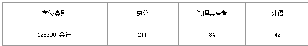 2018年天津科技大学MPAcc复试分数线公布