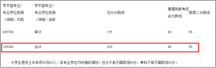 2018年安徽财经大学MPAcc复试分数线公布