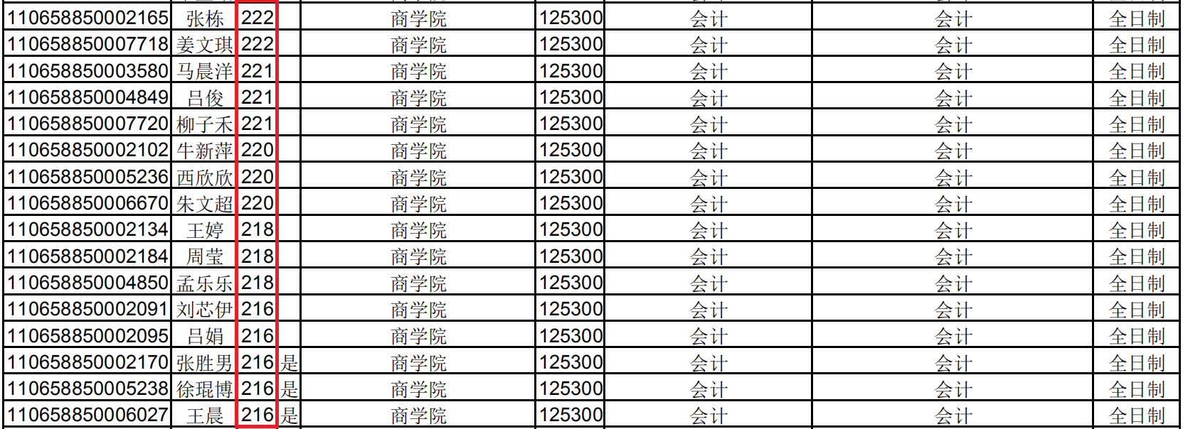 2018年青岛大学MPAcc复试分数线公布