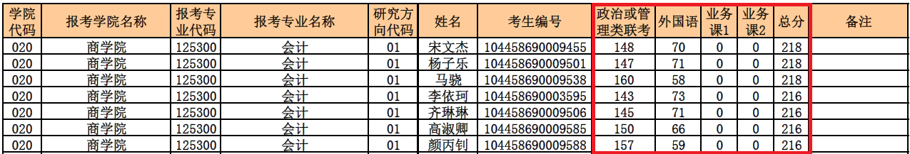 2018年山东师范大学MPAcc复试分数线公布