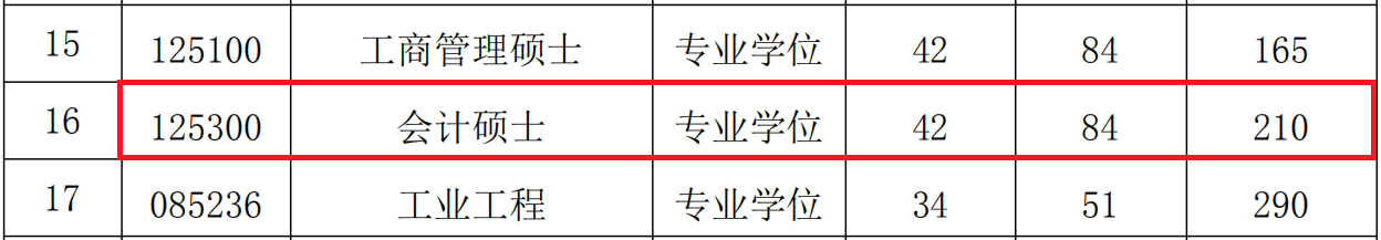 2018年河海大学MPAcc复试分数线公布