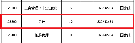 2018年燕山大学MPAcc复试分数线公布