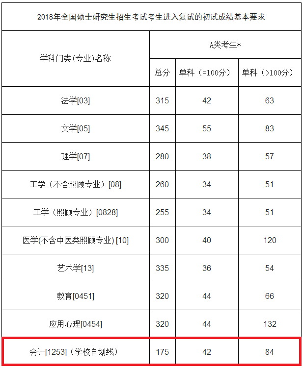 2018年佳木斯大学MPAcc复试线及复试细则