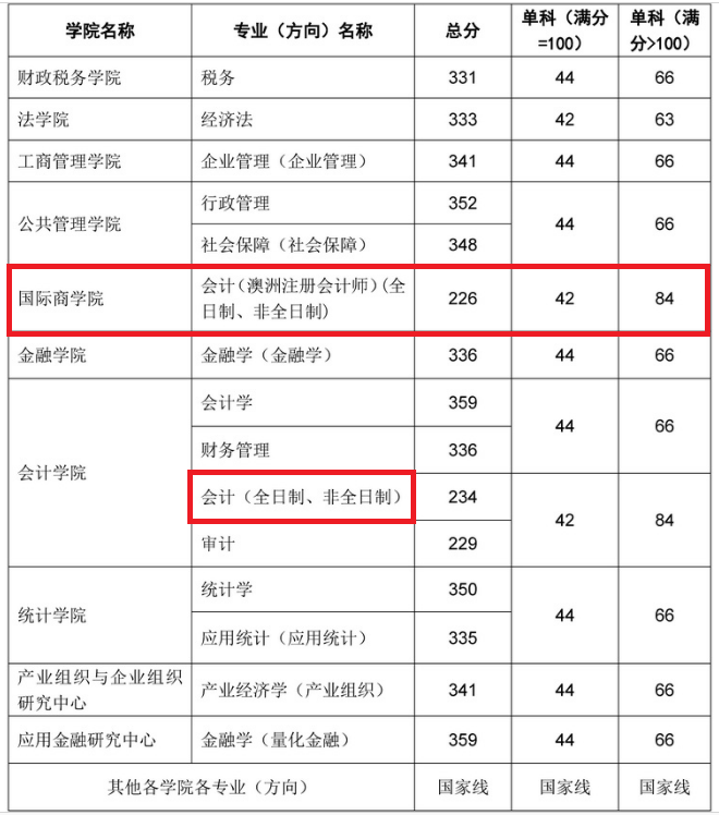 2018年东北财经大学MPAcc复试分数线公布