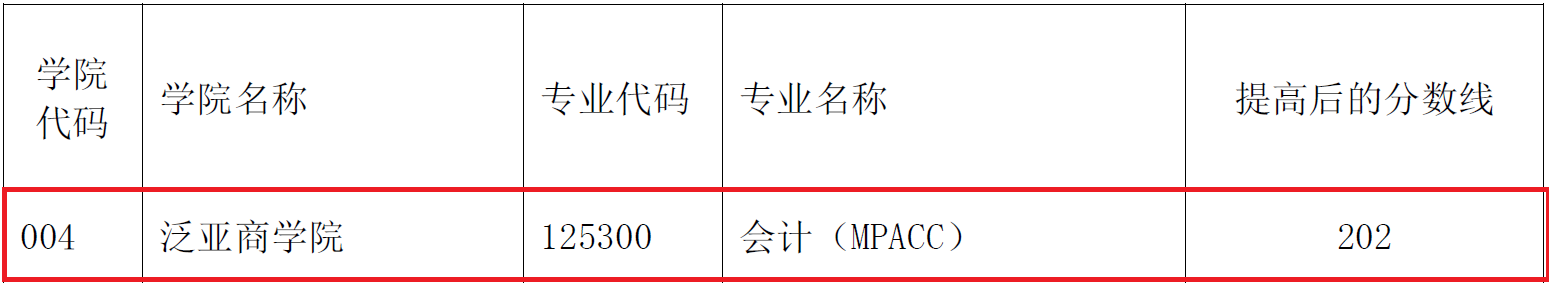 2018年云南师范大学复试分数线公布