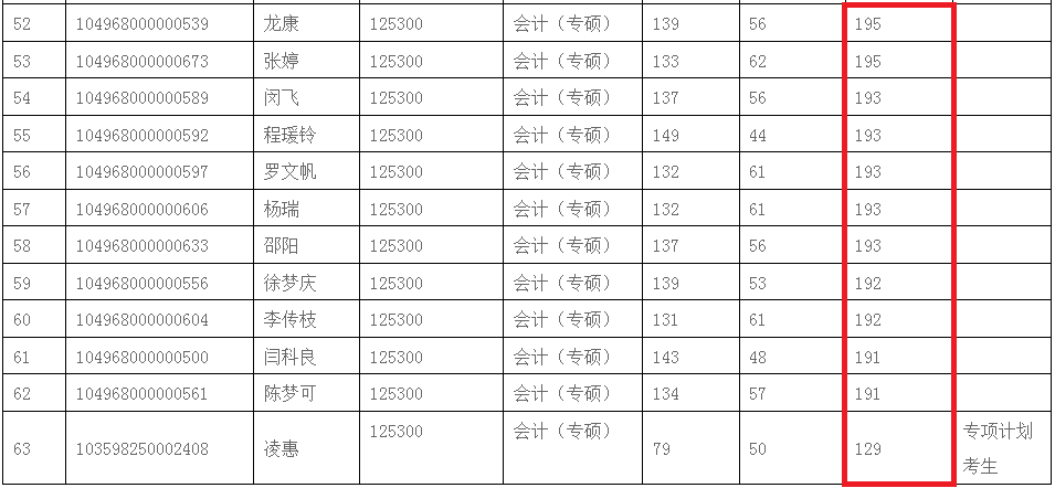 2018年武汉轻工大学MPAcc复试分数线公布