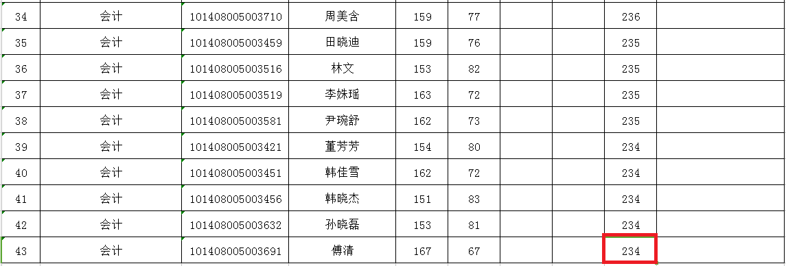 2018年辽宁大学MPAcc复试分数线公布