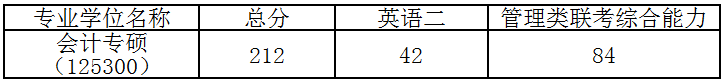 2018年中原工学院MPAcc复试分数线公布