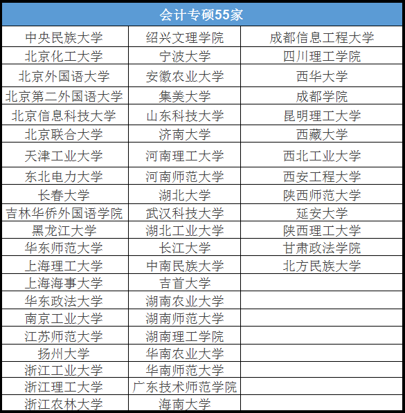 2019会计硕士新增院校一览表